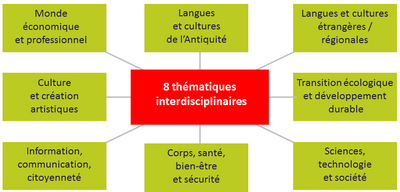 EPI «  Langues et cultures étrangères et régionales » au Collège Ferry de Douai